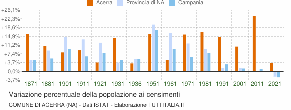 Grafico variazione percentuale della popolazione Comune di Acerra (NA)