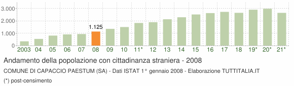 Grafico andamento popolazione stranieri Comune di Capaccio Paestum (SA)