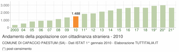 Grafico andamento popolazione stranieri Comune di Capaccio Paestum (SA)