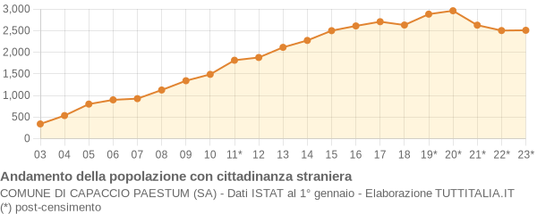 Andamento popolazione stranieri Comune di Capaccio Paestum (SA)