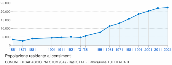 Grafico andamento storico popolazione Comune di Capaccio Paestum (SA)
