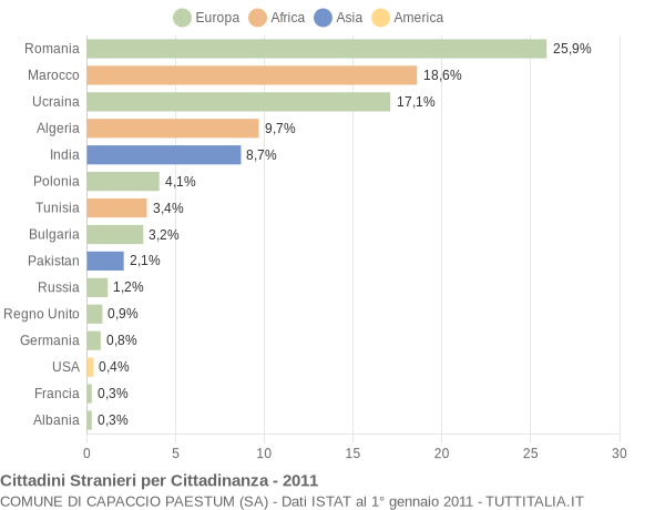 Grafico cittadinanza stranieri - Capaccio Paestum 2011