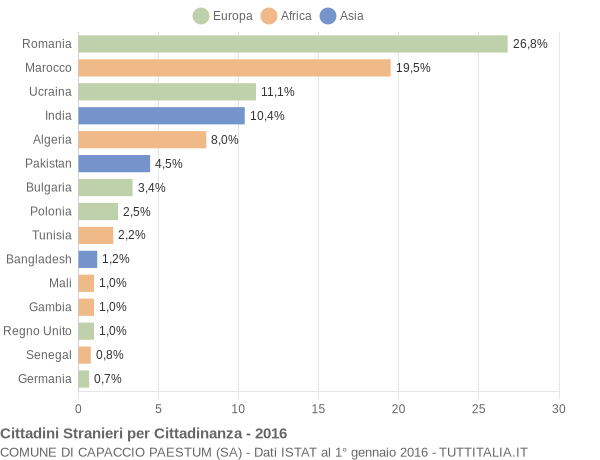 Grafico cittadinanza stranieri - Capaccio Paestum 2016