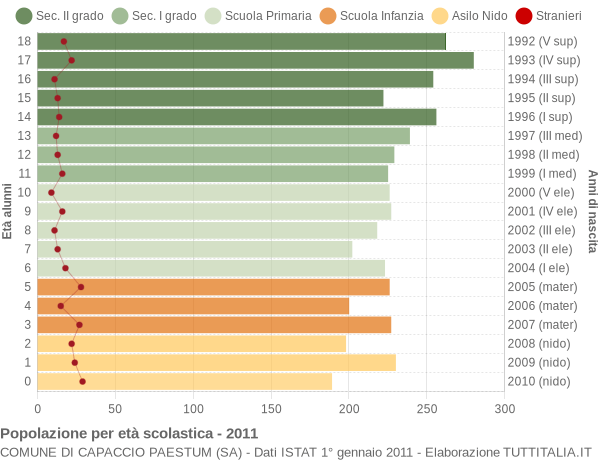 Grafico Popolazione in età scolastica - Capaccio Paestum 2011