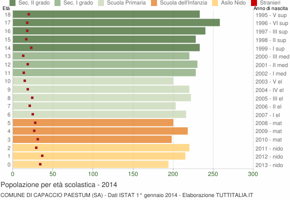 Grafico Popolazione in età scolastica - Capaccio Paestum 2014