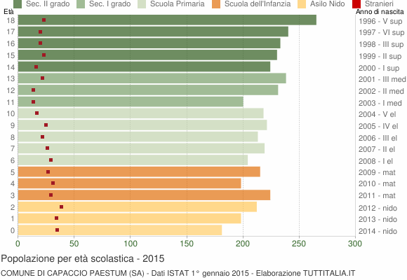 Grafico Popolazione in età scolastica - Capaccio Paestum 2015