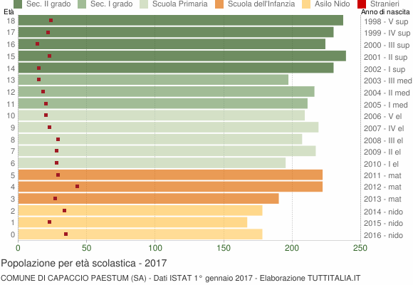 Grafico Popolazione in età scolastica - Capaccio Paestum 2017