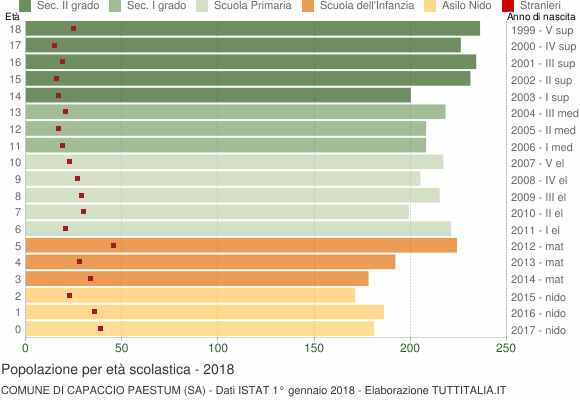 Grafico Popolazione in età scolastica - Capaccio Paestum 2018