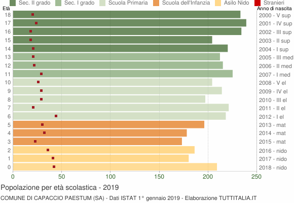Grafico Popolazione in età scolastica - Capaccio Paestum 2019
