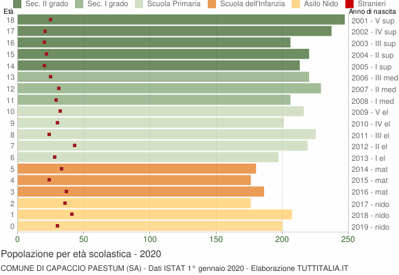 Grafico Popolazione in età scolastica - Capaccio Paestum 2020