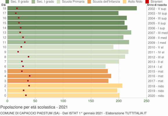 Grafico Popolazione in età scolastica - Capaccio Paestum 2021