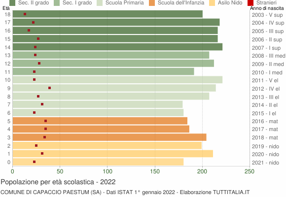 Grafico Popolazione in età scolastica - Capaccio Paestum 2022