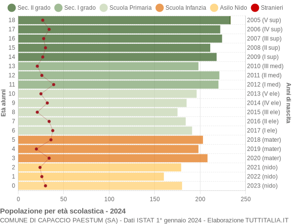 Grafico Popolazione in età scolastica - Capaccio Paestum 2024