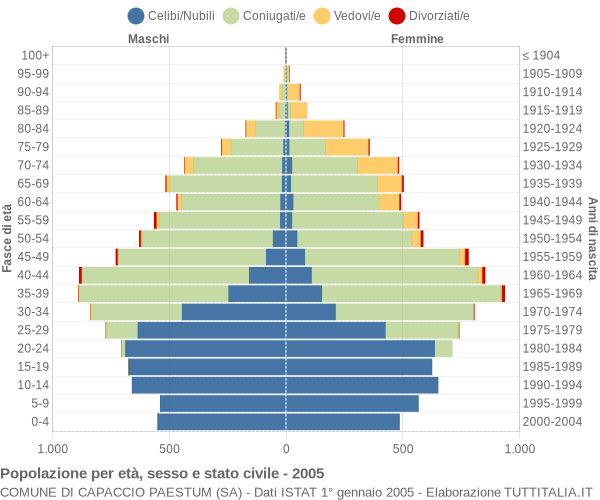 Grafico Popolazione per età, sesso e stato civile Comune di Capaccio Paestum (SA)