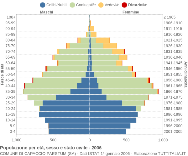 Grafico Popolazione per età, sesso e stato civile Comune di Capaccio Paestum (SA)