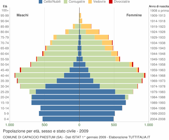 Grafico Popolazione per età, sesso e stato civile Comune di Capaccio Paestum (SA)