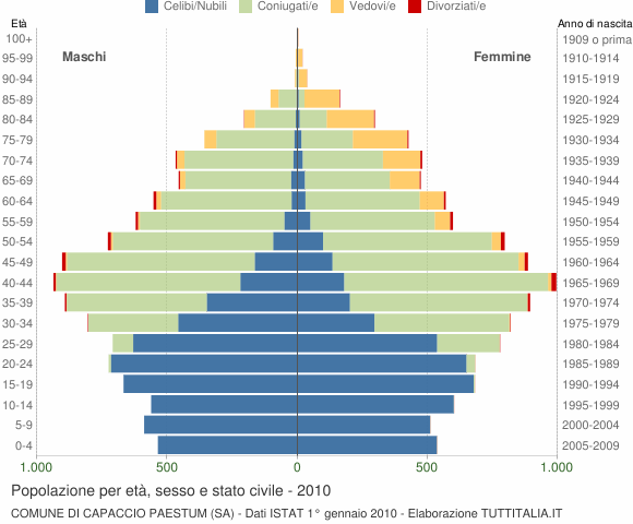 Grafico Popolazione per età, sesso e stato civile Comune di Capaccio Paestum (SA)