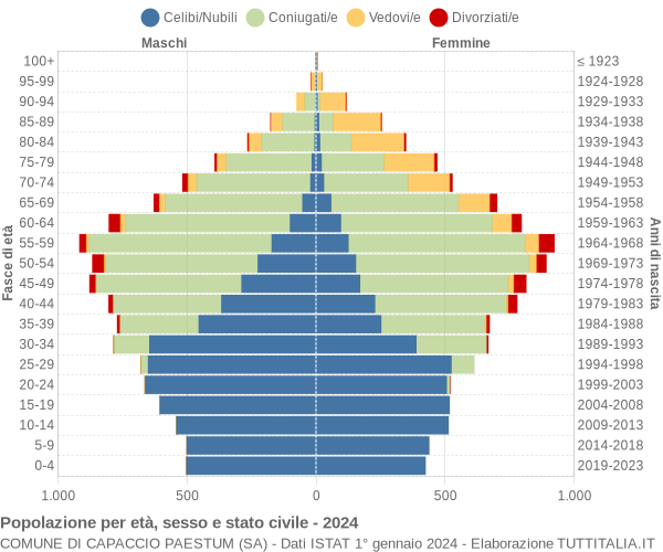 Grafico Popolazione per età, sesso e stato civile Comune di Capaccio Paestum (SA)