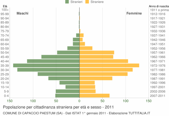 Grafico cittadini stranieri - Capaccio Paestum 2011