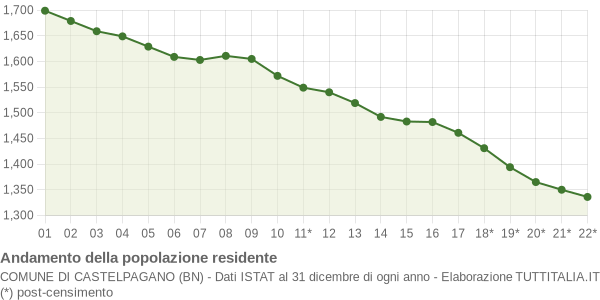 Andamento popolazione Comune di Castelpagano (BN)