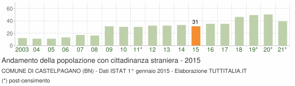 Grafico andamento popolazione stranieri Comune di Castelpagano (BN)
