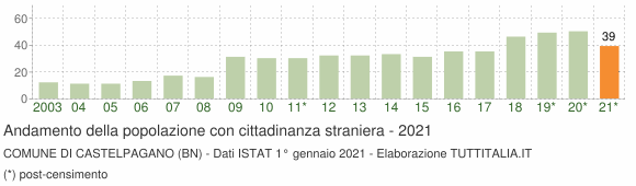 Grafico andamento popolazione stranieri Comune di Castelpagano (BN)