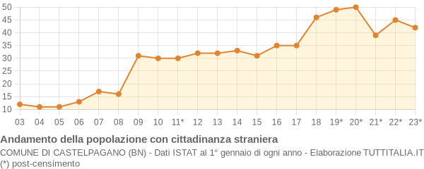 Andamento popolazione stranieri Comune di Castelpagano (BN)