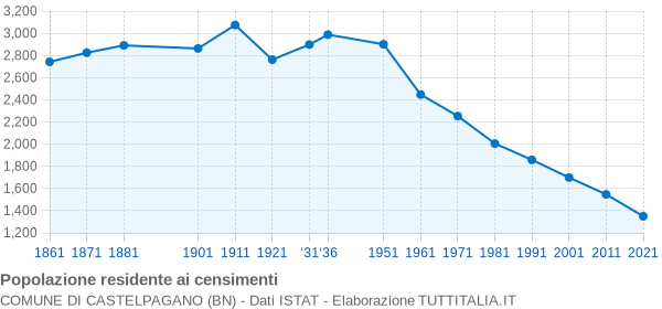 Grafico andamento storico popolazione Comune di Castelpagano (BN)