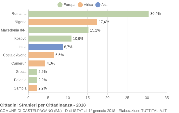 Grafico cittadinanza stranieri - Castelpagano 2018