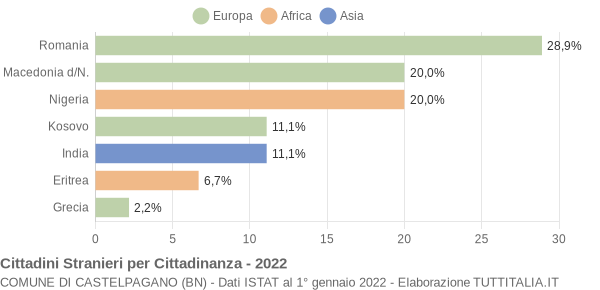 Grafico cittadinanza stranieri - Castelpagano 2022