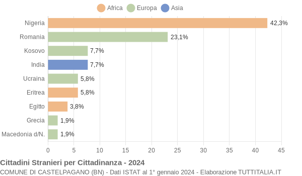 Grafico cittadinanza stranieri - Castelpagano 2024