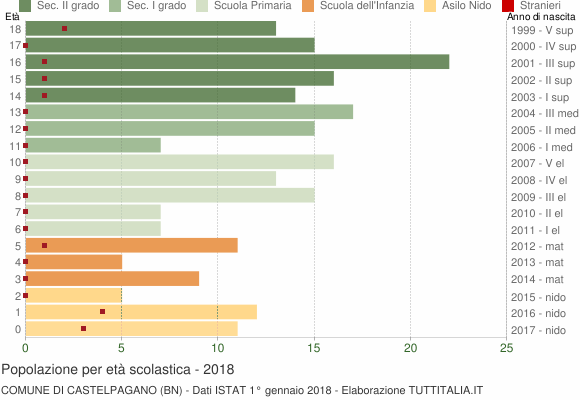 Grafico Popolazione in età scolastica - Castelpagano 2018