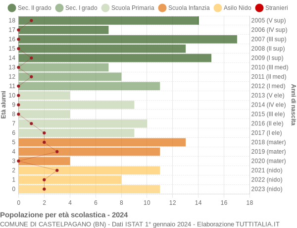 Grafico Popolazione in età scolastica - Castelpagano 2024