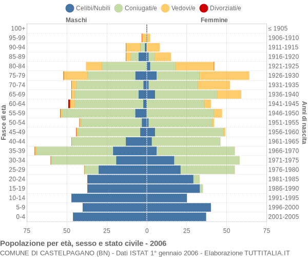 Grafico Popolazione per età, sesso e stato civile Comune di Castelpagano (BN)