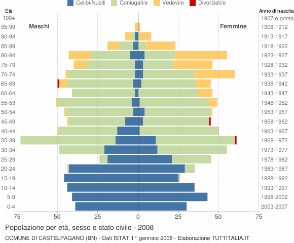 Grafico Popolazione per età, sesso e stato civile Comune di Castelpagano (BN)
