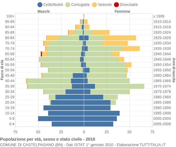 Grafico Popolazione per età, sesso e stato civile Comune di Castelpagano (BN)