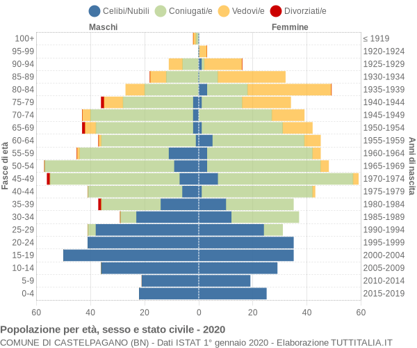 Grafico Popolazione per età, sesso e stato civile Comune di Castelpagano (BN)