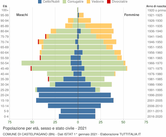 Grafico Popolazione per età, sesso e stato civile Comune di Castelpagano (BN)