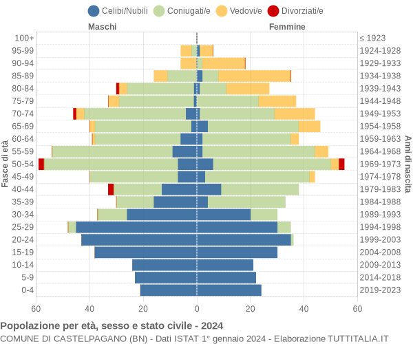 Grafico Popolazione per età, sesso e stato civile Comune di Castelpagano (BN)