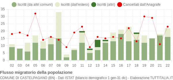 Flussi migratori della popolazione Comune di Castelpagano (BN)