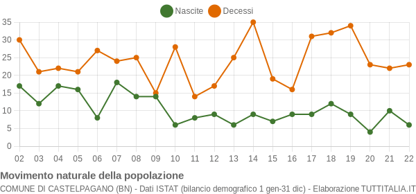 Grafico movimento naturale della popolazione Comune di Castelpagano (BN)