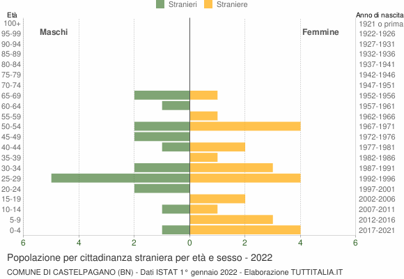 Grafico cittadini stranieri - Castelpagano 2022