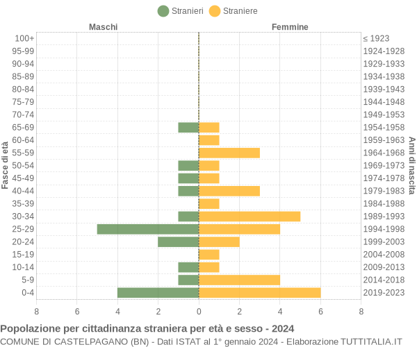 Grafico cittadini stranieri - Castelpagano 2024