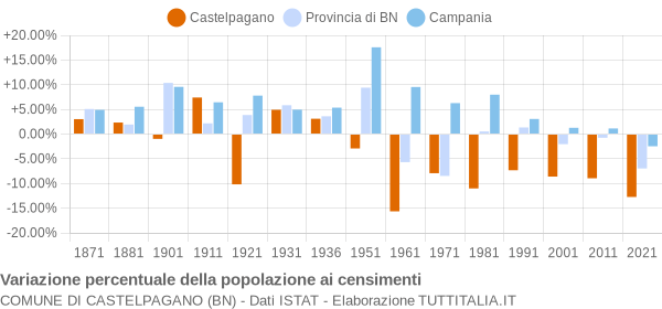 Grafico variazione percentuale della popolazione Comune di Castelpagano (BN)