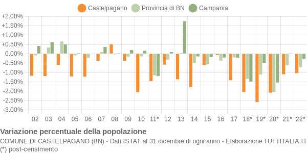 Variazione percentuale della popolazione Comune di Castelpagano (BN)