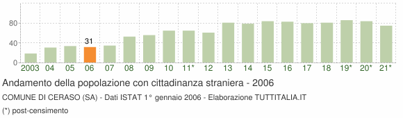 Grafico andamento popolazione stranieri Comune di Ceraso (SA)
