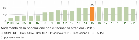 Grafico andamento popolazione stranieri Comune di Ceraso (SA)