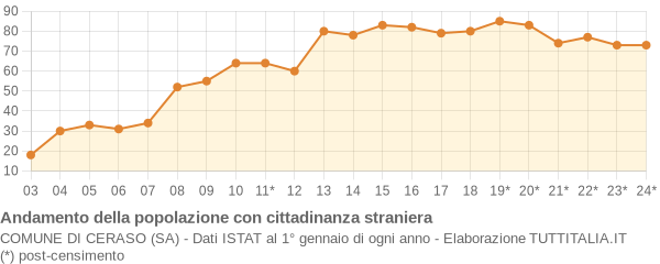 Andamento popolazione stranieri Comune di Ceraso (SA)