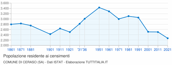 Grafico andamento storico popolazione Comune di Ceraso (SA)