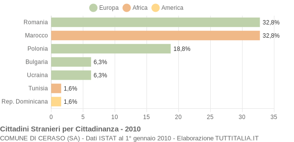 Grafico cittadinanza stranieri - Ceraso 2010